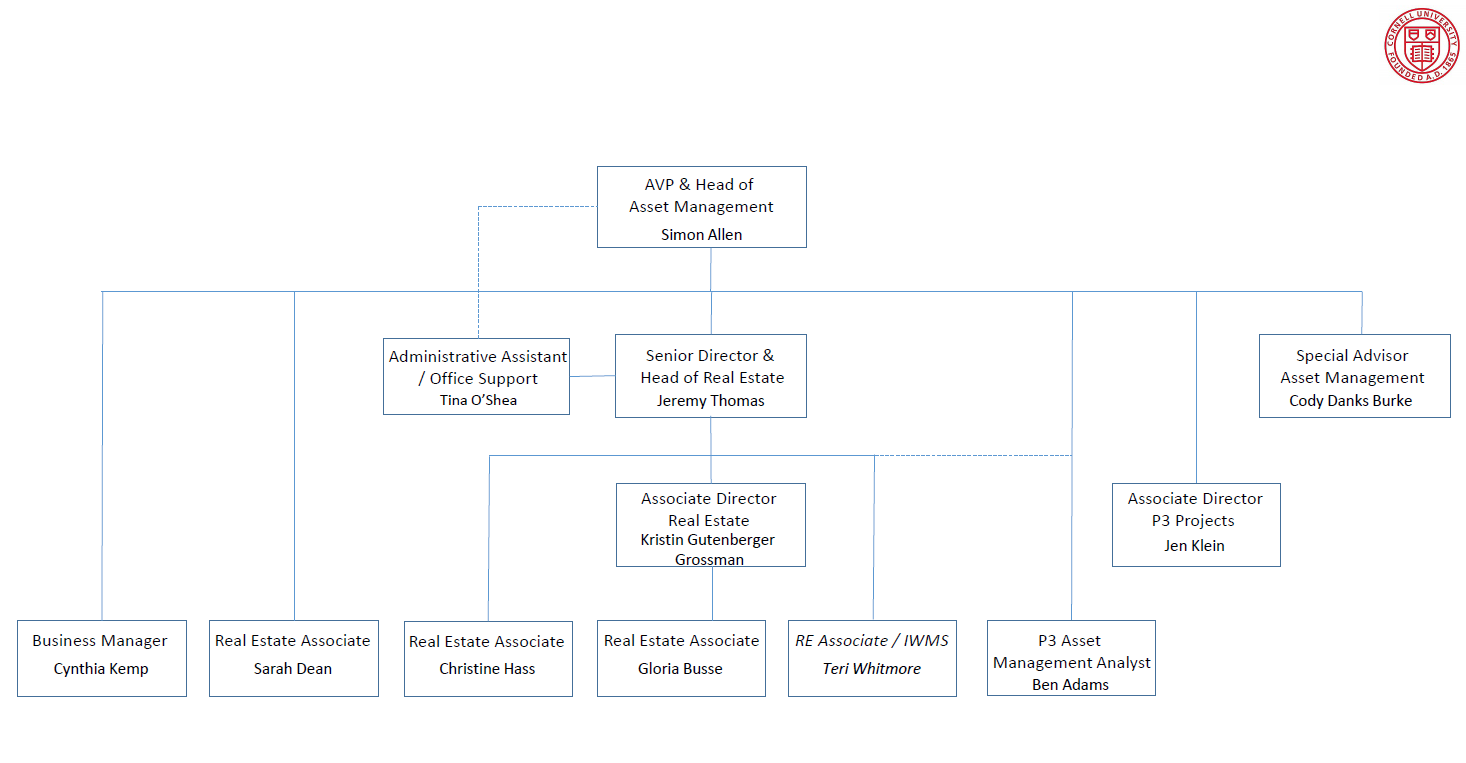 Asset Management Organization Chart Facilities And Campus Services